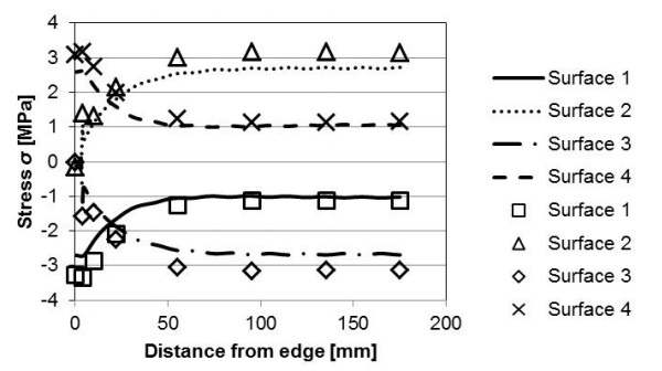 Fig. 15 The effect of the VIG U-value on the stresses parallel to the edge seal along the symmetry line. The solid and dashed lines are for a VIG glass-to-glass U-value of 1.38 W m-2 K-1 and the individual points are for a VIG glass-toglass U value of 0.47 W m-2 K-1 