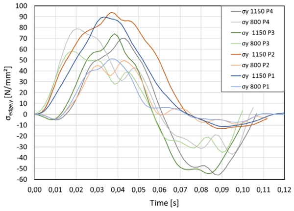 Fig. 15: Edge stresses over time, 900 mm falling height.