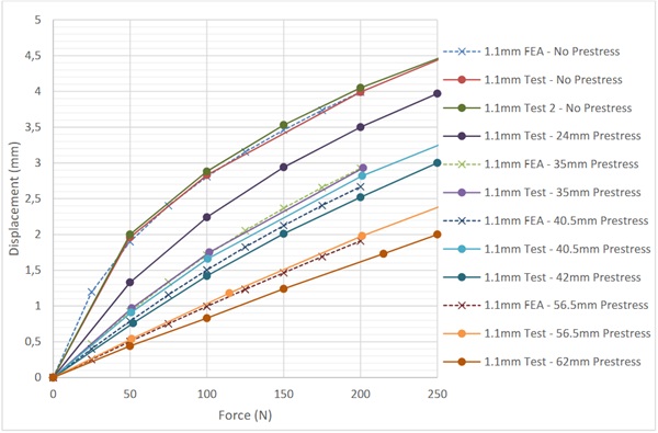 Fig. 15: Deflection Response Comparison of Test Specimens and Finite Element Analysis for 1.1mm Glass.