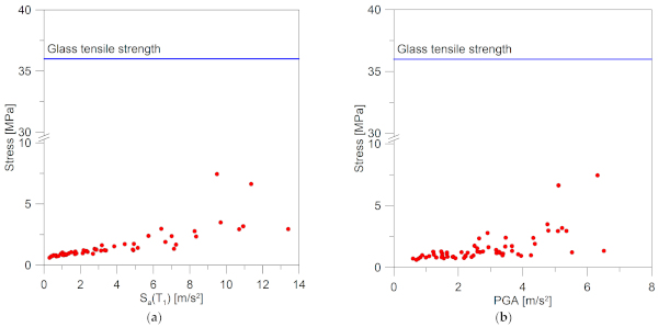 Figure 15. Principal tensile stress peaks in glass elements as a function of (a) Sa(T1) and (b) PGA.