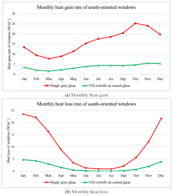 Figure 15. Comparisons between the monthly heat gain/loss rates of the VIG retrofit application and single-coated glass.