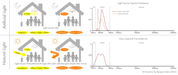 Fig. 15: Overview of the spectral emittance of modern LED light sources and the spectral transmittance of triple silver low-e coated solar control glass. Illustration by B. Beer.
