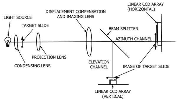 Fig. 15 - Pictorial Layout of Windscreen Angular Deviation Measurement Device.