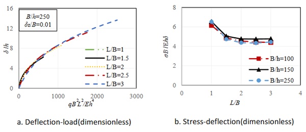 Fig. 15: Deflection and strain of frame-supported plates under loading at different aspect ratios.