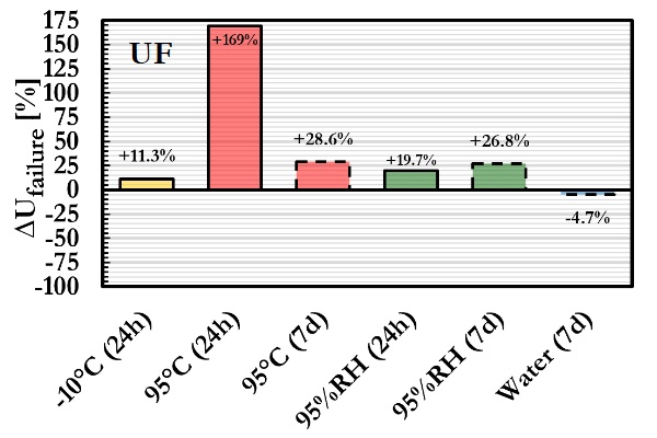 Fig. 15: Percentage variation in strain energy density relative to the 23°C reference condition for the unfilled epoxy (UF) bonded configuration.