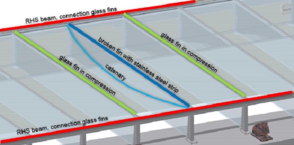 Fig. 15 Active system in case of broken glass fin.