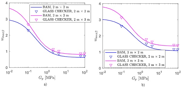 Fig. 15 Rectangular DGUs under concentrated load. Maximum deflection of plate 2 for DGUs under a) Case A (laminated + laminated) and b) Case B (laminated + monolithic). Comparisons between BAM approach (continuous line) and Glass Checker (triangles).