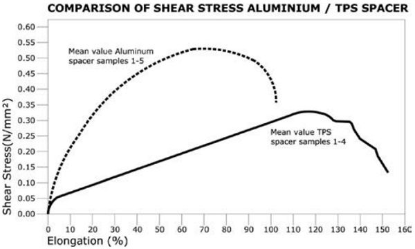 Figure 15: Test results comparing ‘stiff’ aluminium spacers vs. ‘flexible’ TPS spacers [7], [8]