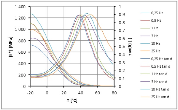 Fig. 15 Results of the DMTA tests.