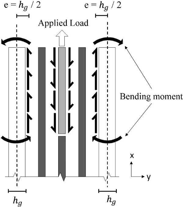 Scheme of Shear load-transfer mechanism 