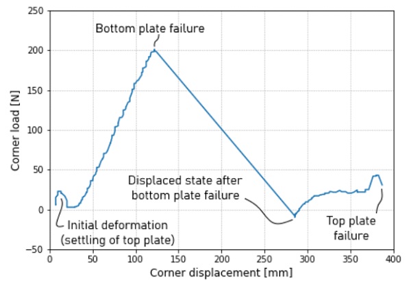 Investigations on the Cold Bending Behaviour of a Double Glazing Unit ...