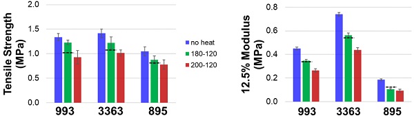 Fig. 15: Retention of tensile strength and 12.5% modulus for bonding and secondary sealants after 2 h at 180 °C and 2 h at 200 °C (glass substrates).