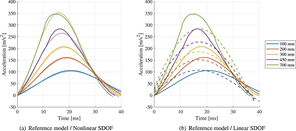Fig. 15. Comparison of impactor acceleration according to reference model (solid), nonlinear (dotted) and linear (dashed) SDOF model.