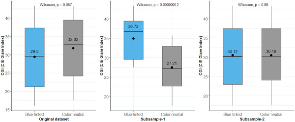 Fig. 15. Comparison of distribution of CGI values (calculated based on 5.8° zonal method, cf. Section 4.6.1) between blue and color-neutral glazing in original dataset, subsample-1 and subsample-2 used for glare threshold calculations. (For interpretation of the references to color in this figure legend, the reader is referred to the Web version of this article.)