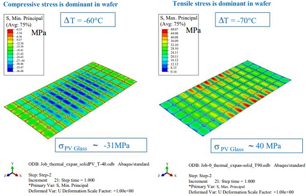 Fig. 15: Stresses in the c-Si wafer due to given thermal load