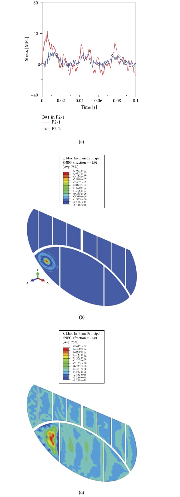 Figure 15 Structural performance of glass facade under B#1 impact in P2-1 ( = 20 m/s): (a) principal stress evolution in glass and corresponding distribution (b) at a time of 0.01 s after impact or (c) after 0.05 s with legend values in Pa (ABAQUS/explicit, frame hidden from view).