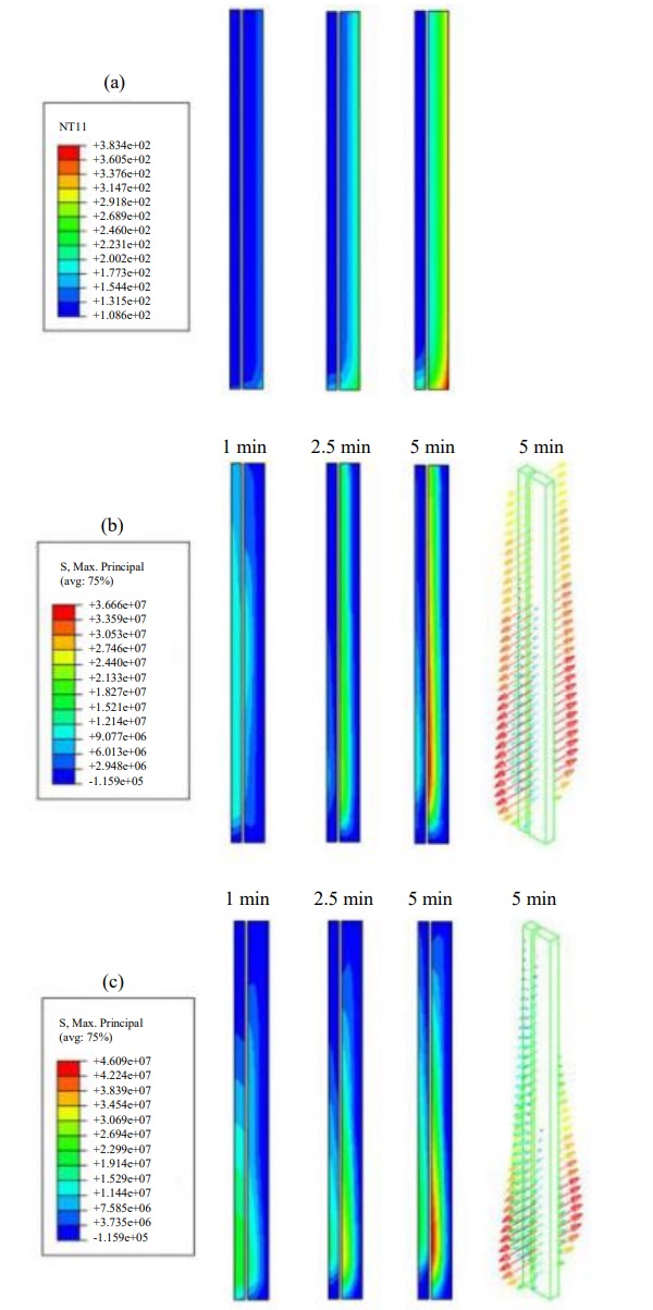 Fig. 15: FE simulations of a pure glass beam (only the web without the timber flanges) with same load as specimen A: (a) temperature, (b) principal stress in glass web (thermal but no mechanical loading), (c) principal stress in glass web (mechanical loads applied). Note: Figs. on right hand (b, c) side show direction of principal stress