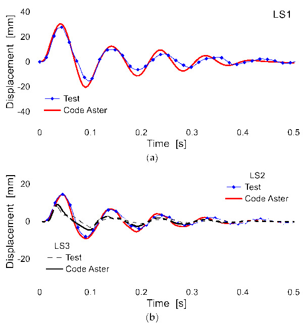 Figure 15. Numerical and experimental out-of-plane displacements for the curtain wall under SB (P#1, Eimp = 900 J). In evidence, the control points (a) LS1 and (b) LS2, LS3.