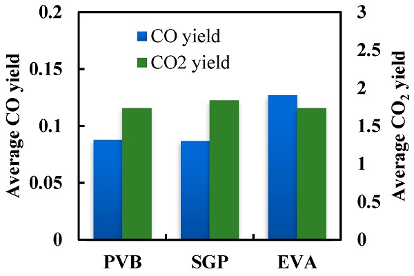 Figure 15. CO yield and CO2 yield of different interlayer laminated glass at 50 kW/m2.