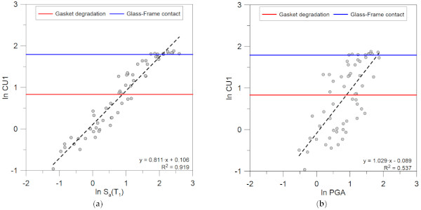 Figure 16. Maximum relative displacement of the connectors (CU1) as a function of (a) Sa(T1) and (b) PGA.