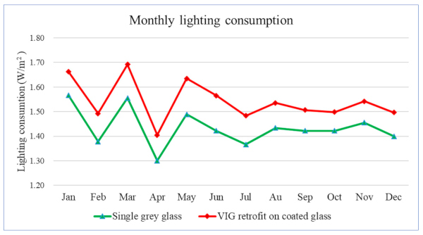 Figure 16. Comparisons between the monthly lighting consumption of VIG retrofit application and single-coated glass.