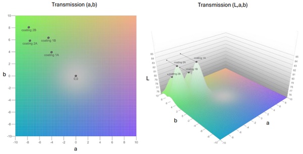 Fig. 16: Transmission colour properties of laminated IGUs.