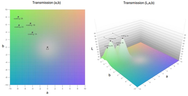 Fig. 16: Transmission colour properties of laminated IGUs.