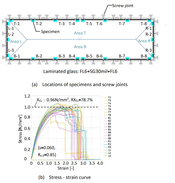 Fig. 16: Results of tensile tests after cyclic wind pressure.