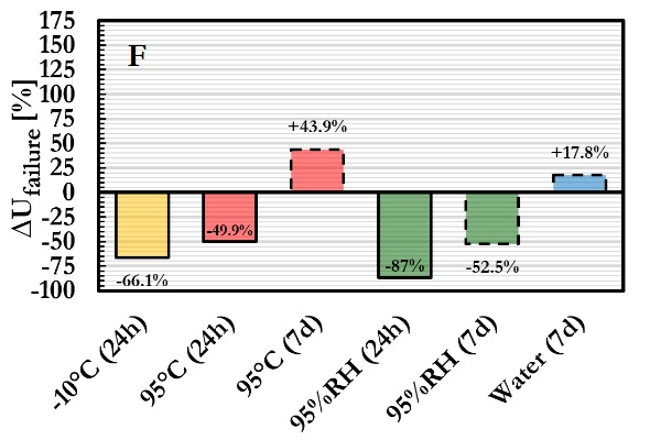 Fig. 16: Percentage variation in strain energy density relative to the 23°C reference condition for the filled epoxy (F) bonded configuration.