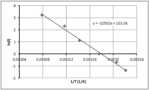 Fig. 16 Evaluation of the DMTA experiments: determination of the activation energy.