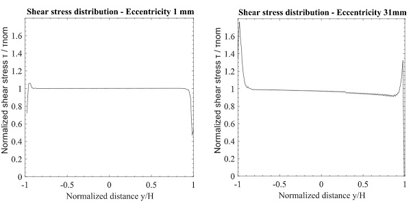 Fig. 16 Shear stress distribution in the adhesive at varying load eccentricities
