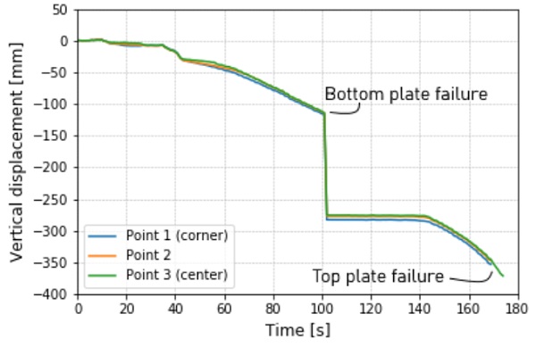 Fig. 16: Vertical displacement vs time plotted for three points on the top plate. The points are numbered in similar fashion to what is shown in Figure 12, but with one less intermediate point.