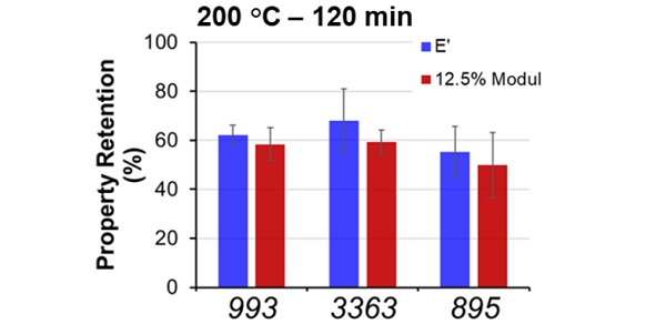 Fig. 16: : Retention of E’ and 12.5% modulus for bonding and secondary sealants after 2 h at 200 °C.