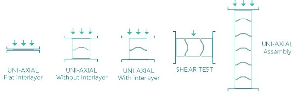 Fig. 16 Proposed testing for the structural evaluation of the interlayer material