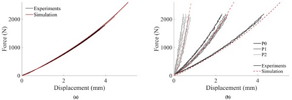 Fig. 16. Comparison of an FE simulation and the reference tests in terms of force versus (a) displacement of the impactor, and (b) displacement of the optical targets.
