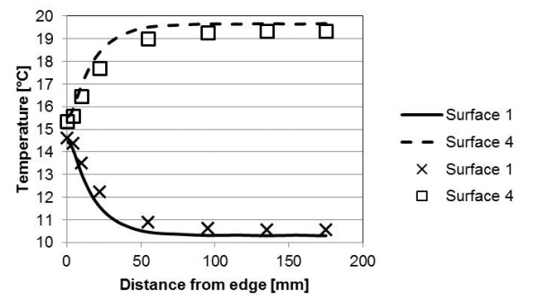 Fig. 16 The effect of the external heat transfer coefficient on the temperature profile along the mirror symmetry line. The solid and dashed lines are for an external heat transfer coefficient of 15 W m-2 K-1 on both sides and the individual points are for an external heat transfer coefficient of 8 W m-2 K-1 on both sides.