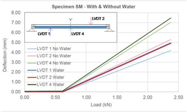 FIG . 16 Deflection of WFG (16 mm water layer) with and without water