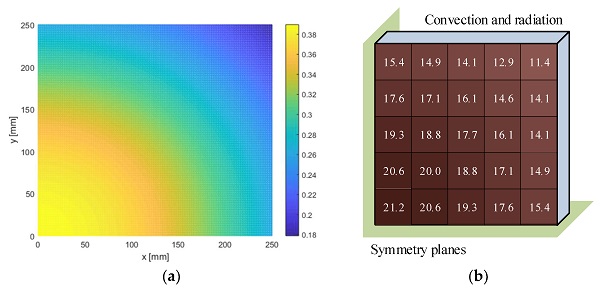 Figure 16. (a) View factors for the determination of the HF to be applied in the 3D-model; (b) applied incident radiant heat flux kW/m2 (distance from the radiant panel dp = 350 mm) for the tests using a 64.7 kW/m2 emissive power of the radiant panel.