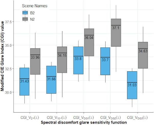 Fig. 16. Comparison of adjusted DGP values as per different spectral weighting functions for discomfort glare.