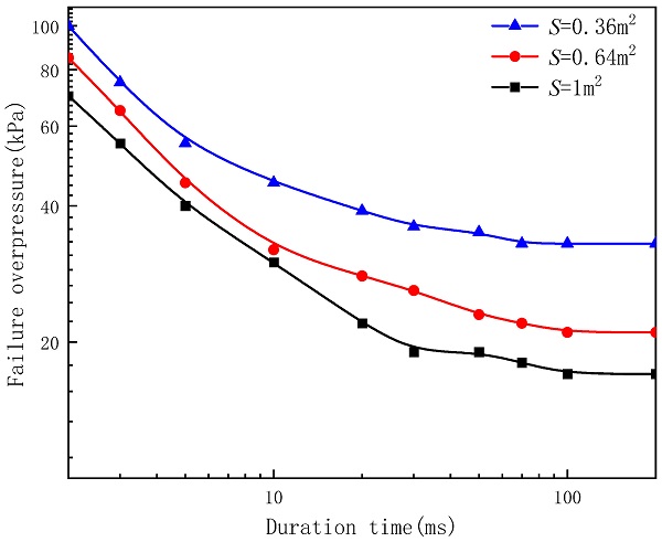 Figure 16. P–t0 curves for glass with different areas.