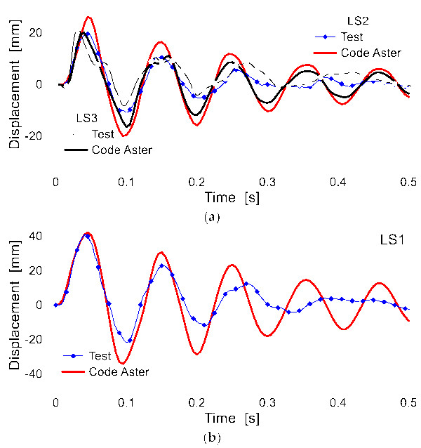 Figure 16. Numerical and experimental out-of-plane displacements for the curtain wall under TT (Eimp = 900 J, impact point #1). In evidence, the control points (a) LS1 and (b) LS2, LS3.