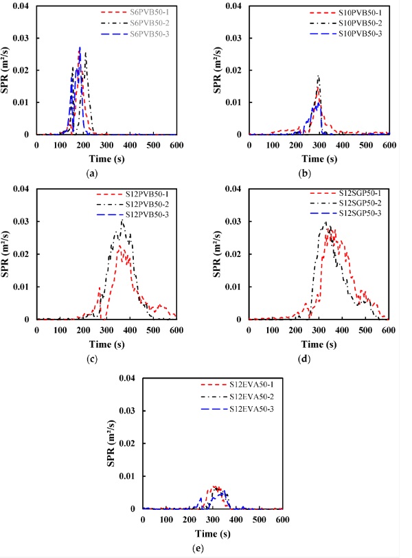 Figure 16. Smoke production rate at 50 kW/m2: (a) 6 mm glass with 0.38 PVB interlayer (b) 10 mm glass with 0.38 PVB interlayer (c) 12 mm glass with 1.52 PVB interlayer (d) 12 mm glass with 1.52 SGP interlayer and (e) 12 mm glass with 1.52 EVA interlayer.