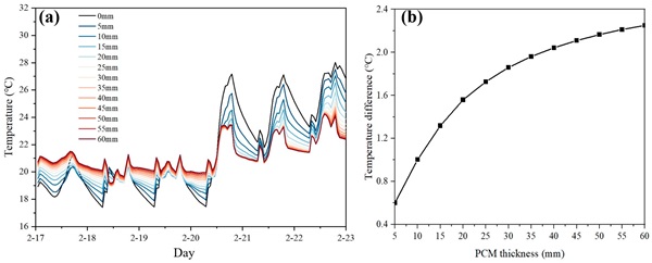 Figure 16. The temperature difference with different PCM thicknesses of a GCW building in Hong Kong: (a) indoor temperature with different PCM thicknesses in a typical week; (b) temperature difference with and without PCM.