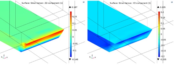 Fig. 16: Interlayer peak strains for sample fully bonded with SikaFlex250: a) tensile strain; and b) shear strain. 