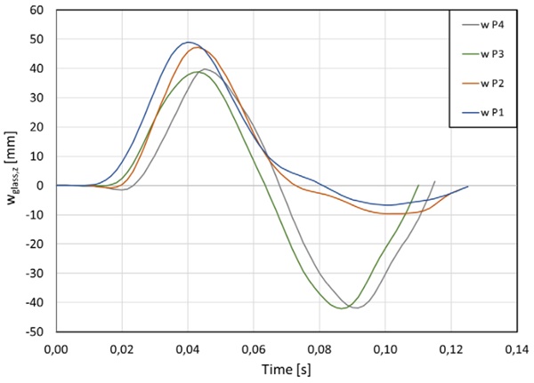 Fig. 16: Glass deflections, 900 mm falling height.