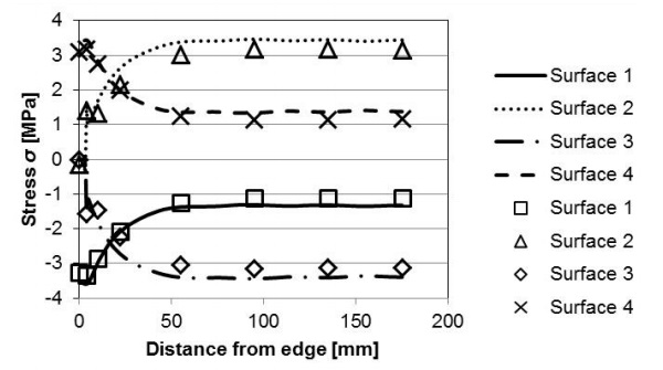 Fig. 17 The effect of the external heat transfer coefficient on the stress profile along the mirror symmetry line. The solid and dashed lines are for an external heat transfer coefficient of 15 W m-2 K-1 on both sides and the individual points are for an external heat transfer coefficient of 8 W m-2 K-1 on both sides.