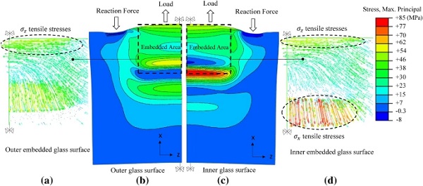 Exaggerated in-plane deformed shape (b), (c) and distribution/direction of maximum principal stresses (σmax,princ.) at the outer (a) and inner (d) glass surfaces respectively of 1 mm/min displacement rate FE specimen at maximum failure load (≅ 120 kN)