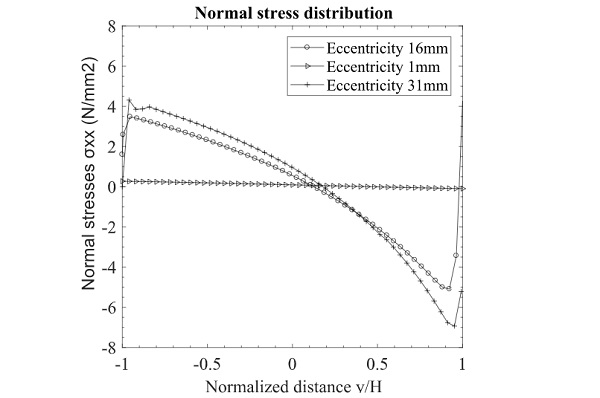 Fig. 17 Normal stress distribution at varying eccentricities