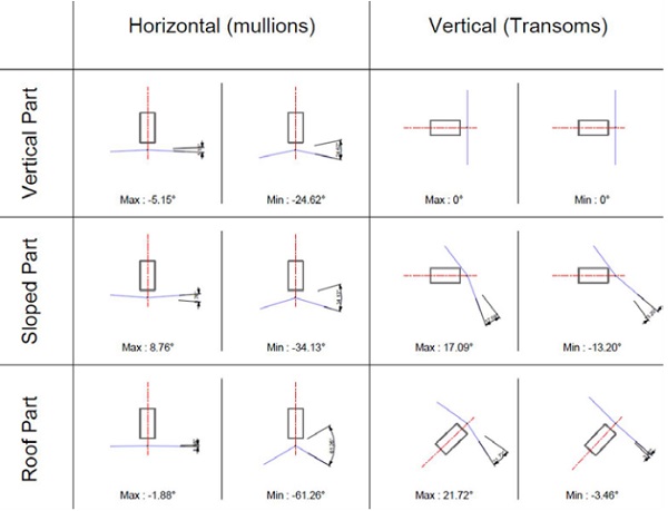 Figure 17 Dihedral angles