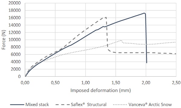 Figure 17. Typical deformation force curves for the laminated fitting testing in shear mode